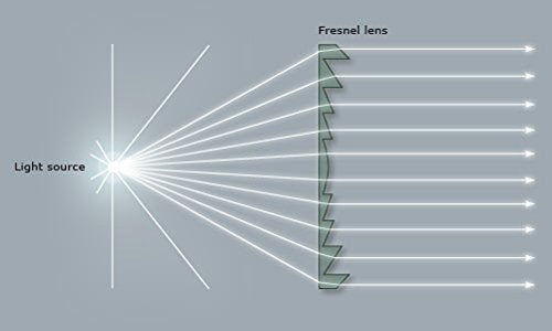 Six Seasons Φ100mm(3.94") Fresnel Lens, 210mm(8.27") Focal Length PMMA, Shatterproof Magnifier for LED Lighting & Optical Education - size: Focal Length 210mm