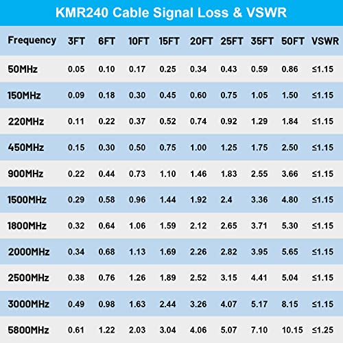 MOOKEERF KMR240 N Cable - 25FT Ultra Low Loss N Male to N Male Cable Pure Copper 50 ohm for 3G/4G/5G/LTE/ADS-B/Ham/GPS/WiFi/RF Radio to Antenna or Signal Booster Use - size: 25FT