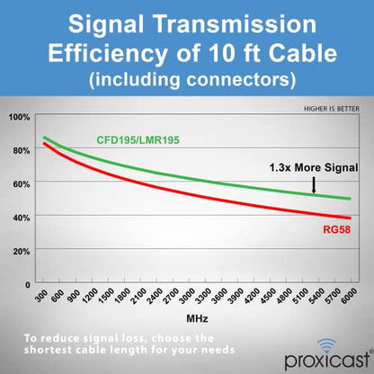 Proxicast 10 ft SMA Male to N Male Female 50 Ohm Low-Loss CFD195 Coax Cable - size: 10 ft, style: CFD195