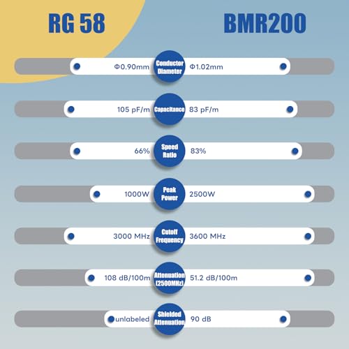 65.5ft Upgraded SMA Cable BMR200 SMA Male to SMA Female Connector RF Coaxial Cable SMA WiFi Extension Cable Low-Loss for 3G 4G LTE Router WiFi Antenna ADS-B GPS - size: 65.6ft