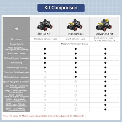 ROS2 Robot Car for RaspberryPi ChatGPT Large AI Model Programmable AI Vision Robot Ackermann Chassis SLAM Mapping Auto Driving Voice Control, Python Robotic for Adult, MentorPi A1 Standard & RPi5 4G