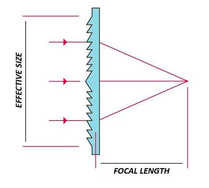Six Seasons Φ300mm(11.81") Fresnel Lens, 356mm(14") Focal Length PMMA Large Magnifier for Optical Experiment & Solar Heating - size: Focal Length 360mm