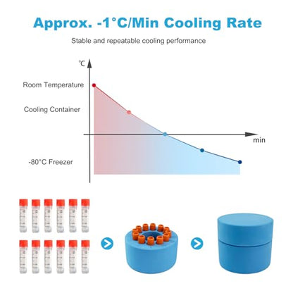 -1℃(-33.8℉) Cooling Container for 12×2ml Vials, Alcohol-Free Foam Box with Solid Core, Reusable Storage Holder for Low Temperature Freezers