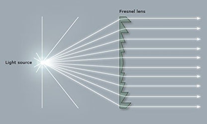 2-Pack Large Fresnel Lenses Φ300mm(11.81") Focal Length 260mm Acrylic Magnifier for Solar Heating,Solar Cooking,Visual Education. (Focal Length 260mm) - size: Focal length 260mm