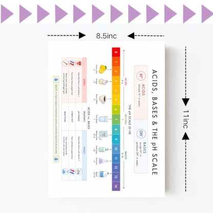 6 Chemistry Posters for Classroom, High School Science Charts, Unframed
