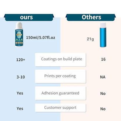GEEETECH 3D Printer Glue Adhesive 3 Packs 450ml/15fl oz, Strong Bed Glue Reduces Warping & Improves Bed Adhesion for PLA, PETG, TPU, ABS Filament, Compatible with Glass & Various Build Plate