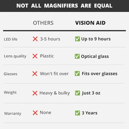 Vision Aid Expert Edition Magnifying Glasses with USB Rechargeable LED Light and Storage Case Hands Free Head Magnifier for Hobby Painting Close Work - size: USB Rechargeable - Expert Set