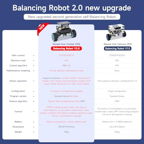Yahboom STM32 2wd Self-Balancing Robot,Two-Wheeled Intelligent Robot Chassis Kit,PID Obstacle Avoidance Encoder Motor (Standard Kit)