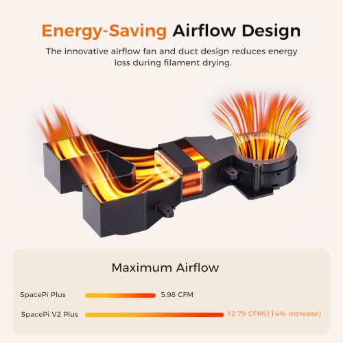 Creality 2026 New Space Pi V2 Plus Filament Dryer, 2 Rolls 3D Printer Filament Dryer Box Upgraded PTC Heating, Temp Sensor, 75°C Faster Drying for 1.75/2.85mm PLA PETG ABS TPU PP PC - size: Space PI V2 Plus