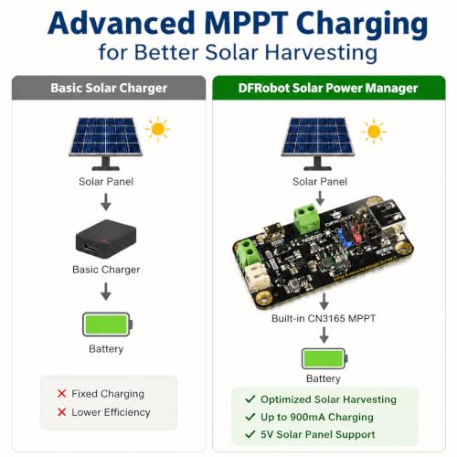 900mA MPPT Solar Panel Controller - Solar Power Manager Module for 5V Solar Panel - Support Solar and USB Charging