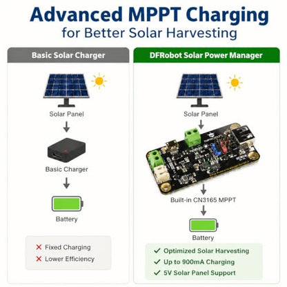 900mA MPPT Solar Panel Controller - Solar Power Manager Module for 5V Solar Panel - Support Solar and USB Charging