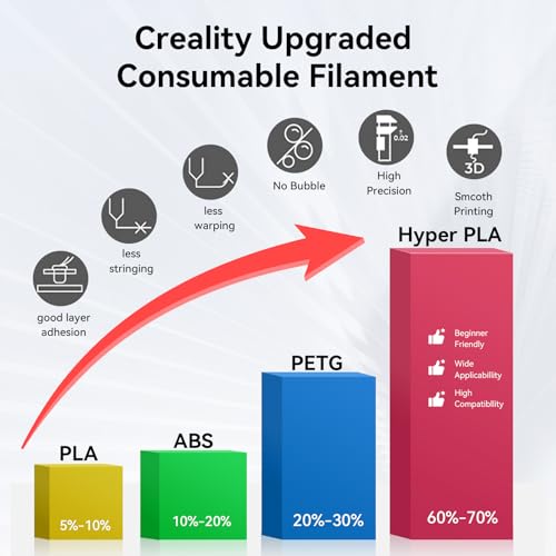 Creality Hyper PLA Filament 1.75mm, 30-600mm/s High Speed 3D Printer Filament, Dimensional Accuracy +/-0.02mm, Fit Most FDM 3D Printers, 4 Pack 1kg Spool(2.2lbs), Black & White & Blue & Red - color: Black & White & Blue & Red