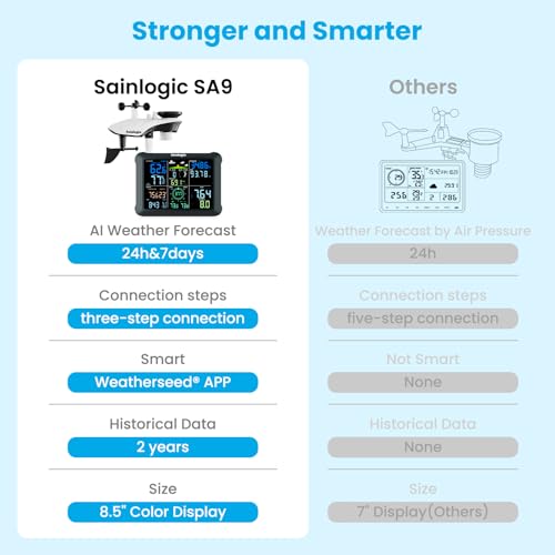 Sainlogic 14-in-1 WiFi Smart Weather Station with 24H/ 7Days Accurate Weather Forecast by Weatherseed® AI, 8.5" Large Display,UV,Sun Light,Rain Gauge,Wind Gauge,2-Year Data Storage & Export(Only 2.4G)