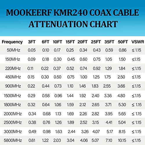 MOOKEERF BNC Cable 100ft,Low Loss KMR240 BNC Male to Male Coax Cable 50 Ohm for Antennas, RF Radios, Modems, Oscilloscopes, Spectrum, Signal Generator, etc - size: 100FT