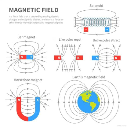 Electricity Circuit and Magnetism Experiment Kits, Electromagnetism Elementary Electronics, Various Electrical and Electromagnetic Experiments, Circuit kit