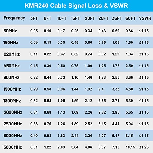 MOOKEERF KMR240 N Cable - 3FT Ultra Low Loss N Male to N Male Cable Pure Copper 50 ohm for 3G/4G/5G/LTE/ADS-B/Ham/GPS/WiFi/RF Radio to Antenna or Signal Booster Use - size: 3FT
