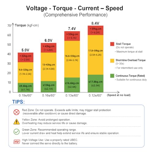 HobbyPark Waterproof 55KG Servo Coreless Motor 8.4V HV Servo High Torque Servo Full Metal Gear RC Servo Programmable for 1/8 1/10 RC Crawler RC Truck RC Car Buggy Robotic 180° w/Servo Horn
