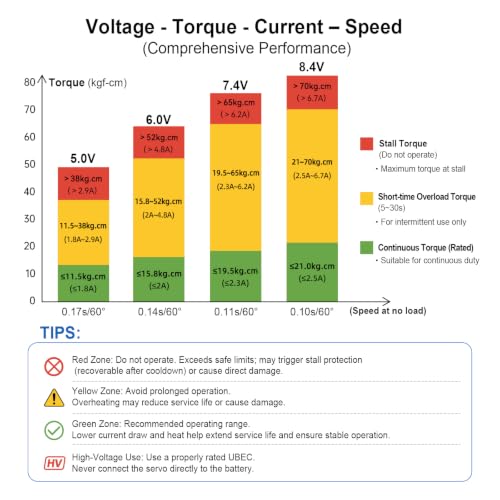 HobbyPark Waterproof 897oz-in 65KG High Torque Servo Brushless Motor 8.4V HV Servo Metal Gear RC Servo Programmable 2BB for 1/8 1/10 1/12 RC Crawler RC Truck RC Car Buggy Robotic Control Angle 180°