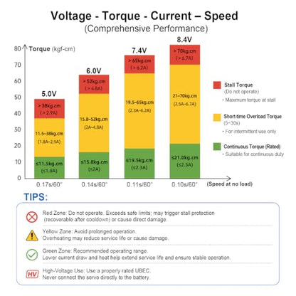 HobbyPark Waterproof 897oz-in 65KG High Torque Servo Brushless Motor 8.4V HV Servo Metal Gear RC Servo Programmable 2BB for 1/8 1/10 1/12 RC Crawler RC Truck RC Car Buggy Robotic Control Angle 180°