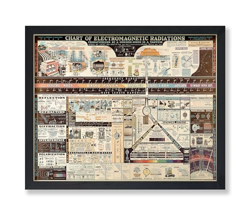Poster Master Vintage Science Poster - Chart of Electromagnetic Radiations Print - Electric Waves Art - Gift for Teacher, Student - Great Decor for Classroom, Library, Dorm - 8x10 UNFRAMED Wall Art - color: Style-05, size: 8"L x 10"W