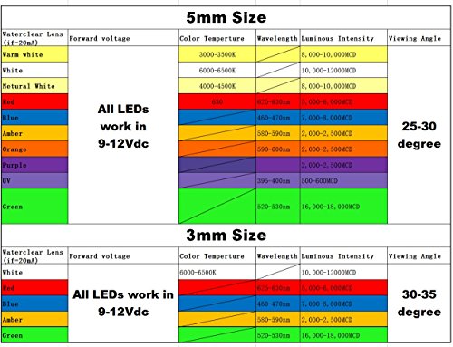 50pcs 12V 3mm red LED Built-in Resistor 9V Gauge Cluster Instrument Light Emitting diodes - color: Red, size: 50 Count (Pack of 1), style: 3 mm