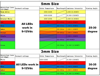 50pcs 12V 3mm red LED Built-in Resistor 9V Gauge Cluster Instrument Light Emitting diodes - color: Red, size: 50 Count (Pack of 1), style: 3 mm
