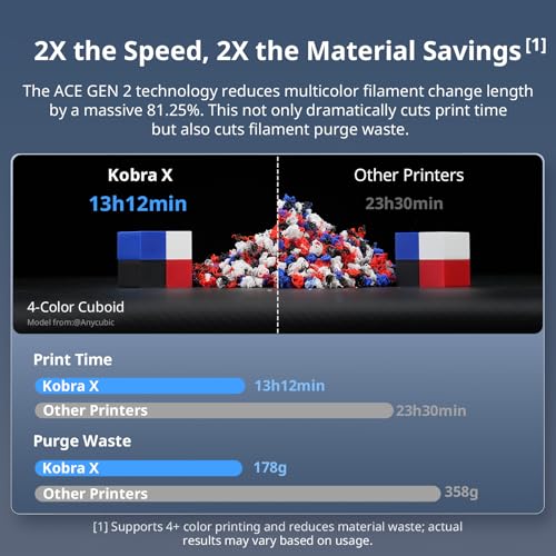(Bundle Anycubic Kobra X Combo + ACE 2 Pro) Achieve 11-Color Multi-Color Printing