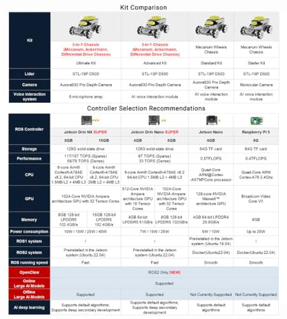 HIWONDER ROS2 Robot Car for Jetson RPi Gemini ChatGPT Large AI Models Depth Camera SLAM Mapping Autonomous Driving Programming Education 3-in-1 Chassis Car, ROSOrin Advanced Kit & NO Controller