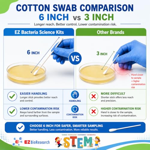 Bacteria Science Kit (IV) (Gift Pack): Prepoured LB-Agar Plates and Cotton Swabs. Exclusive Free Science Fair Project E-Book Packed with Award Winning Experiments. (IV Gift Pack)