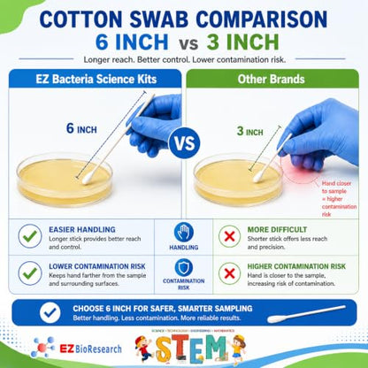Bacteria Science Kit (IV) (Gift Pack): Prepoured LB-Agar Plates and Cotton Swabs. Exclusive Free Science Fair Project E-Book Packed with Award Winning Experiments. (IV Gift Pack)