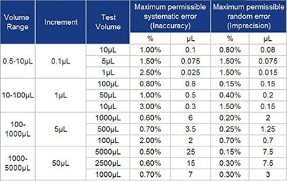 Complete 4 Micropipettes Kit: 4 Pipettors (0.5-10μl 10-100μl 100-1000μl 1000-5000μl); Pipette Stand; 3 Racks of 96 Sterile Pipette Tips