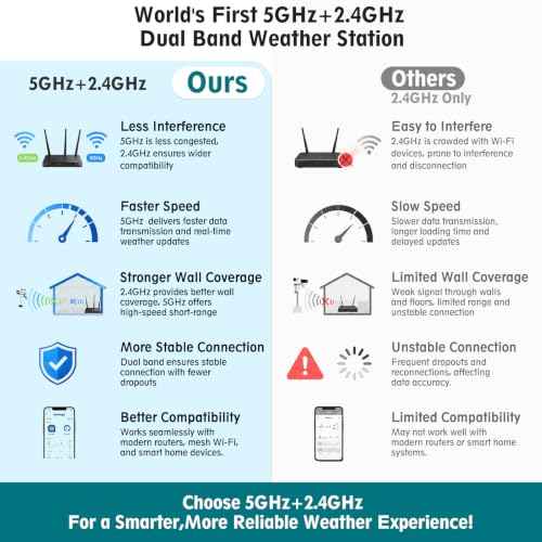 5G/2.4G WiFi Smart Weather Station with App, 24/7 AI Weather Forecast, Weather Stations Wireless Indoor Outdoor with UV, Alerts, Rain Gauge, Wind Speed and Direction, 2 Years Data Export