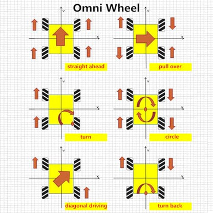 Premium 97mm Mecanum Wheel, 4WD Omnidirectional Wheels DIY Robot Parts with 5mm Metal Coupling Motor Connector Tire for AGV Smart Robot, Omni Wheel Robot Car Accessories for Arduino (4Pcs Wheels) - size: 97mm wheel, style: 5mm coupling