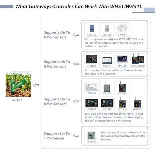 ECOWITT GW1206 Soil Moisture Tester Kit, Includes GW1200 IoT Wi-Fi Gateway and WH51 Soil Moisture Sensor, 915 MHz - color: GW1206BU