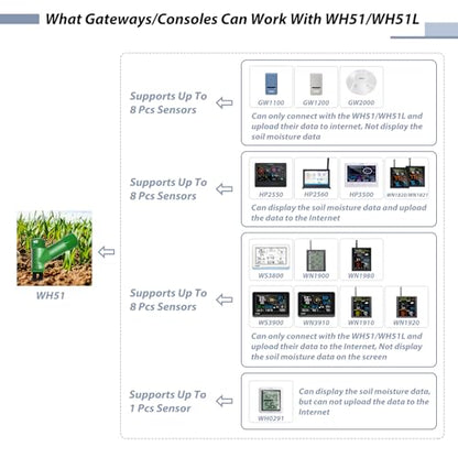 ECOWITT GW1206 Soil Moisture Tester Kit, Includes GW1200 IoT Wi-Fi Gateway and WH51 Soil Moisture Sensor, 915 MHz - color: GW1206BU
