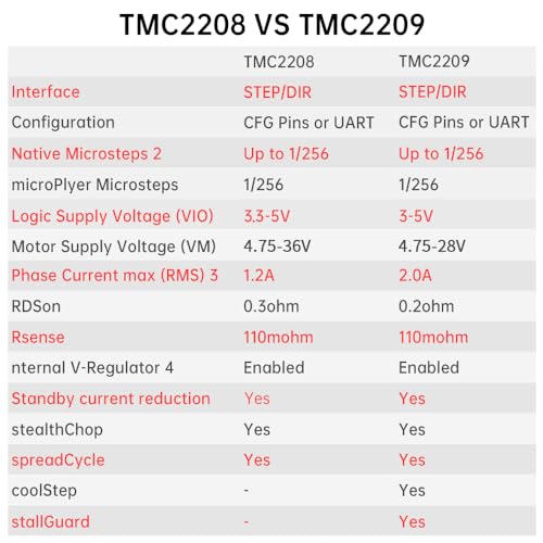 BIGTREETECH TMC2209 V1.3 Stepper Motor Driver, 2.8A UART/DIR/Step Mode - style: 4*TMC2209