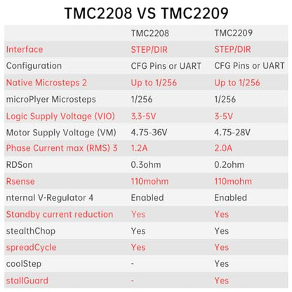 BIGTREETECH TMC2209 V1.3 Stepper Motor Driver, UART/Step/DIR Mode - style: 5*TMC2209