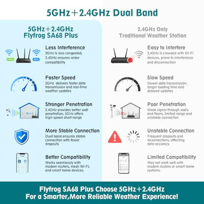 5G/2.4G WiFi Wireless Weather Station – Indoor/Outdoor with App, Temperature/Humidity, Wind Speed/Direction, Rain Gauge, Barometer, and Wunderground Compatible