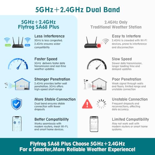 5G/2.4G WiFi Wireless Weather Station – Indoor/Outdoor with App, Temperature/Humidity, Wind Speed/Direction, Rain Gauge, Barometer, and Wunderground Compatible