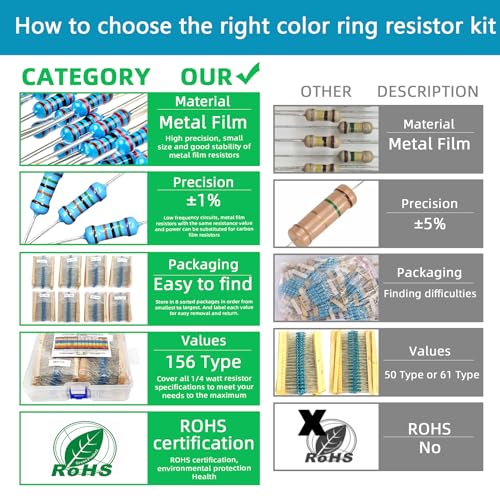 3120pcs 156 Values Metal Film Resistor Kit Minidodoca 1 Ohm-10M Ohm 1/4W 0.25 watt ±1% Tolerance Fixed Resistors Assortment Kit RoHS Compliant 100 1000 1k 10k 100k ohm Resistor Pack for DIY Projects - style: 1/4 watt-156 values-3120pcs