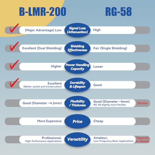 Upgraded B-MR200 RP-SMA Coaxial Cable 3.28ft RP-SMA Male to RP-SMA Female Coax Extension Cable Ultra Low Loss for WiFi Antennas, Wireless routers, Better Than RG58 - color: 3.28ft