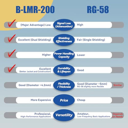 Upgraded B-MR200 RP-SMA Coaxial Cable 3.28ft RP-SMA Male to RP-SMA Female Coax Extension Cable Ultra Low Loss for WiFi Antennas, Wireless routers, Better Than RG58 - color: 3.28ft