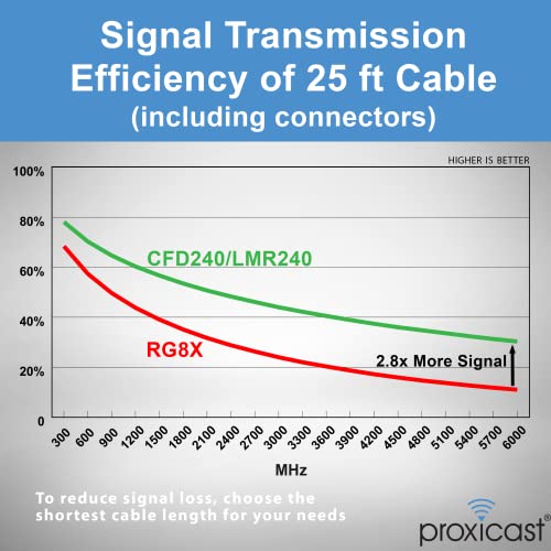 Proxicast 25 ft SMA Male to SMA Female 50 Ohm Low-Loss CFD240 Coax Cable - size: 25 ft, style: CFD240