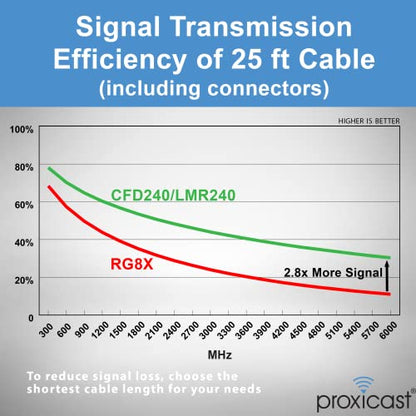 Proxicast 25 ft SMA Male to SMA Female 50 Ohm Low-Loss CFD240 Coax Cable - size: 25 ft, style: CFD240