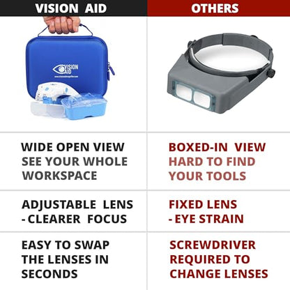 Vision Aid Magnifying Glasses with LED Light 5 Lenses Headband Case Hands Free Illuminated Head Magnifier for Hobby Painting Close Work Jewelry Watch Repair - size: 3AAA Battery Powered - Standard Set