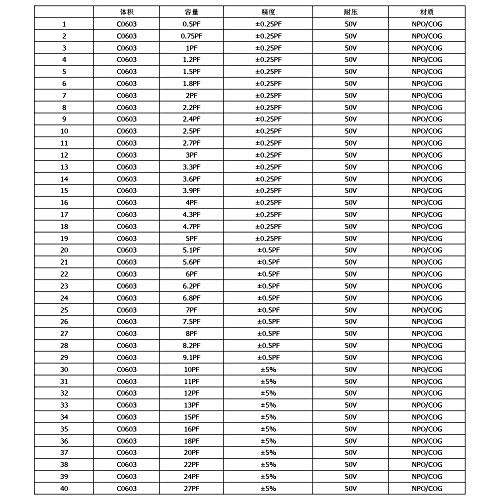 SMD Capacitor 0603 Book (0.5pF-2.2uF) SMT Chip Kit 90 Value x 50pcs = 4500pcs Capacitor Assortment Portfolio Folder Sample Book - size: C-0603